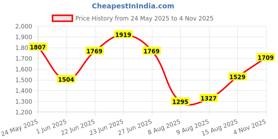 ajio.com neemans Men Lace-Up Sneakers with Almond-Toe neemans Price History Graph from 24 May 2025 to 4 Nov 2025