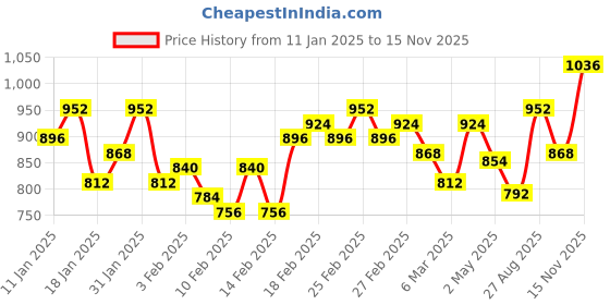ajio.com hirolas Men Lace-Up Sneakers with Canvas Upper hirolas Price History Graph from 11 Jan 2025 to 15 Nov 2025