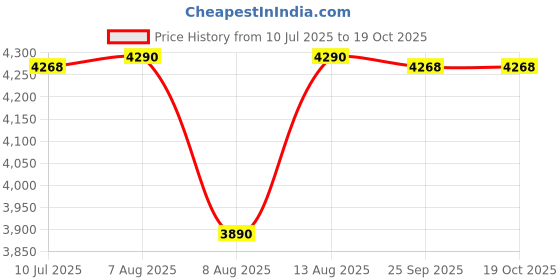 ajio.com roar for good Men Lace-Up Sneakers with Canvas Upper roar for good Price History Graph from 10 Jul 2025 to 18 Oct 2025
