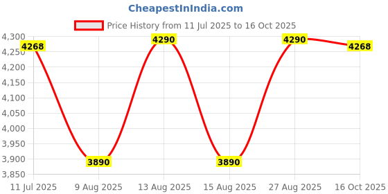 ajio.com roar for good Men Lace-Up Sneakers with Canvas Upper roar for good Price History Graph from 11 Jul 2025 to 16 Oct 2025