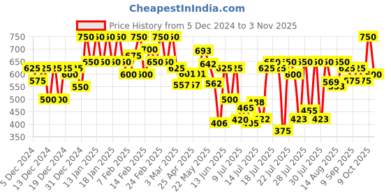 ajio.com leatherkraft Men Lace-Up Sneakers with Faux leather upper leatherkraft Price History Graph from 5 Dec 2024 to 3 Nov 2025