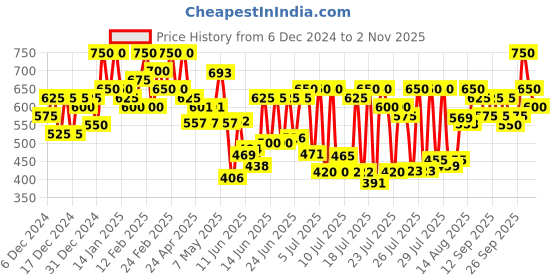 ajio.com leatherkraft Men Lace-Up Sneakers with Faux leather upper leatherkraft Price History Graph from 6 Dec 2024 to 2 Nov 2025