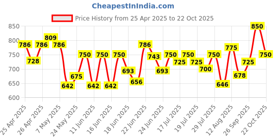 ajio.com fashion victim Men Lace-Up Sneakers with Faux leather upper fashion victim Price History Graph from 25 Apr 2025 to 22 Oct 2025