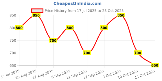 ajio.com fashion victim Men Lace-Up Sneakers with Faux leather Upper fashion victim Price History Graph from 17 Jul 2025 to 23 Oct 2025
