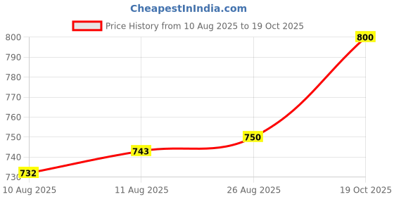 ajio.com fashion victim Men Lace-Up Sneakers with Faux leather Upper fashion victim Price History Graph from 10 Aug 2025 to 19 Oct 2025