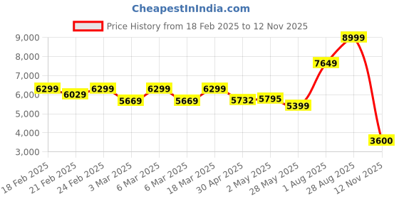 ajio.com puma Men Lace-Up Sneakers with Genuine leather upper puma Price History Graph from 18 Feb 2025 to 12 Nov 2025