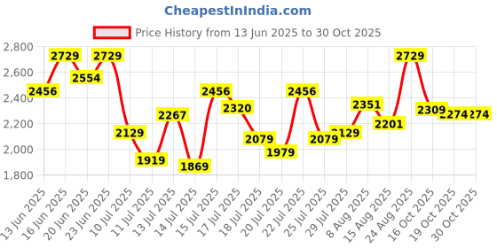 ajio.com neemans Men Lace-Up Sneakers With Knitted Upper neemans Price History Graph from 13 Jun 2025 to 30 Oct 2025