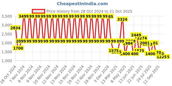 ajio.com spykar Men Lace-Up Sneakers with PU upper spykar Price History Graph from 28 Oct 2024 to 20 Oct 2025