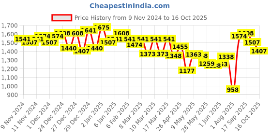 ajio.com neemans Men Lace-Up Sneakers with PU Upper neemans Price History Graph from 9 Nov 2024 to 16 Oct 2025