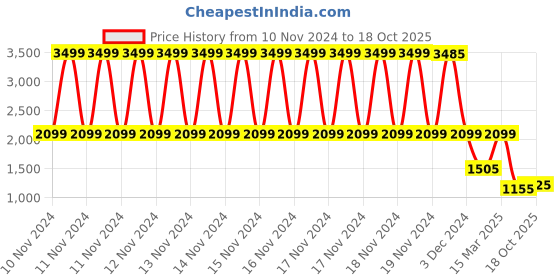 ajio.com spykar Men Lace-Up Sneakers with PU upper spykar Price History Graph from 10 Nov 2024 to 18 Oct 2025