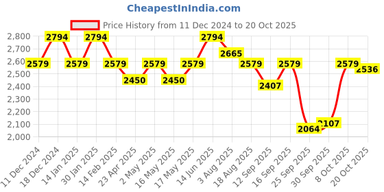 ajio.com u.s. polo assn. Men Lace-Up Sneakers with PU upper u.s. polo assn. Price History Graph from 11 Dec 2024 to 18 Oct 2025