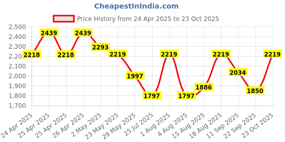 ajio.com u.s. polo assn. Men Lace-Up Sneakers with PU Upper u.s. polo assn. Price History Graph from 24 Apr 2025 to 23 Oct 2025