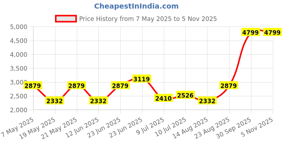 ajio.com u.s. polo assn. Men Lace-Up Sneakers with PU Upper u.s. polo assn. Price History Graph from 7 May 2025 to 3 Nov 2025