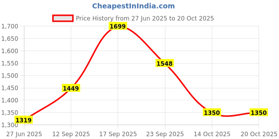 ajio.com fausto Men Lace-Up Sneakers With PU Upper fausto Price History Graph from 27 Jun 2025 to 20 Oct 2025