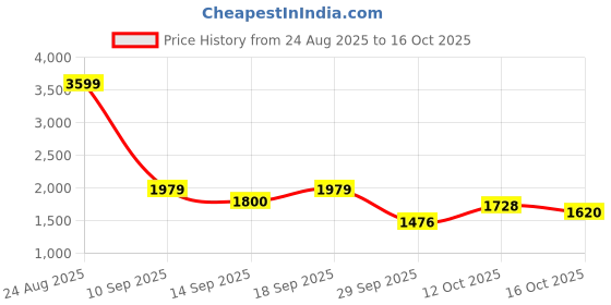 ajio.com u.s. polo assn. Men Lace-Up Sneakers with PU Upper u.s. polo assn. Price History Graph from 24 Aug 2025 to 16 Oct 2025