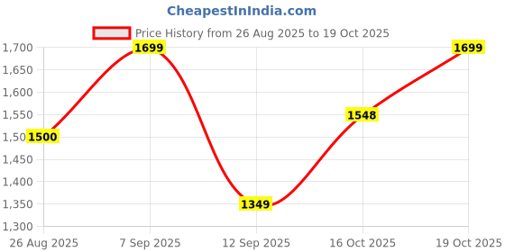 ajio.com fausto Men Lace-Up Sneakers With PU Upper fausto Price History Graph from 26 Aug 2025 to 19 Oct 2025