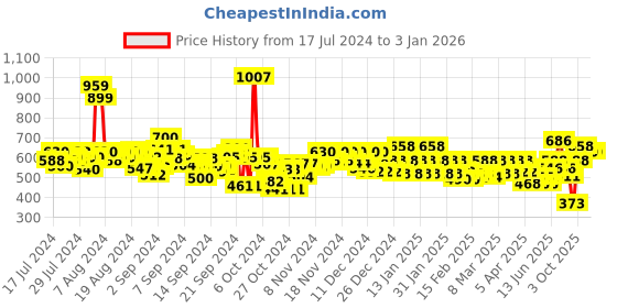 ajio.com michael angelo Men Lace-Up Sneakers with Round-Toe michael angelo Price History Graph from 17 Jul 2024 to 31 Dec 2025