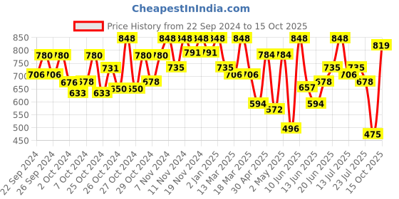 ajio.com prolific Men Lace-Up Sneakers with Synthetic Upper prolific Price History Graph from 22 Sep 2024 to 15 Oct 2025