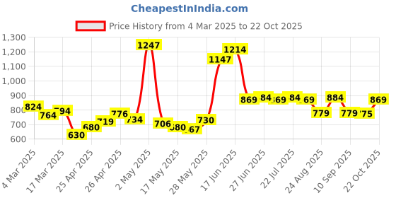 ajio.com asian Men Lace-Up Sneakers with Synthetic Upper asian Price History Graph from 4 Mar 2025 to 22 Oct 2025