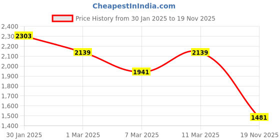 ajio.com metro Men Lace-Up Sneakers with Synthetic upper metro Price History Graph from 30 Jan 2025 to 19 Nov 2025
