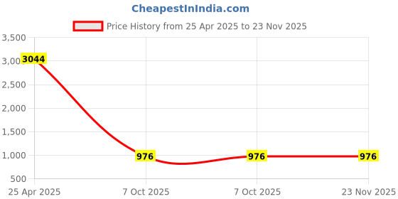 ajio.com fentacia Men Lace-Up Sneakers with Synthetic Upper fentacia Price History Graph from 25 Apr 2025 to 23 Nov 2025