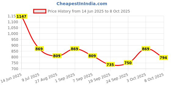 ajio.com asian Men Lace-Up Sneakers with Synthetic Upper asian Price History Graph from 14 Jun 2025 to 8 Oct 2025