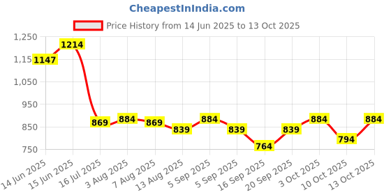 ajio.com asian Men Lace-Up Sneakers with Synthetic Upper asian Price History Graph from 14 Jun 2025 to 10 Oct 2025