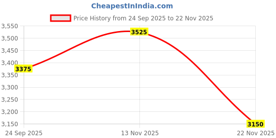 ajio.com puma Men Lace-Up Sneakers with Synthetic Upper puma Price History Graph from 24 Sep 2025 to 22 Nov 2025