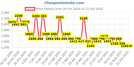 ajio.com red tape Men Lace-Up Sport Shoes red tape Price History Graph from 28 Oct 2024 to 21 Oct 2025