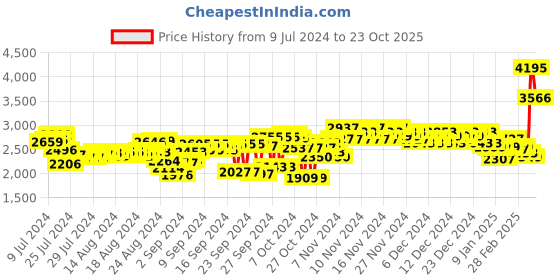 ajio.com woodland Men Lace-Up Sports Shoes woodland Price History Graph from 9 Jul 2024 to 23 Oct 2025