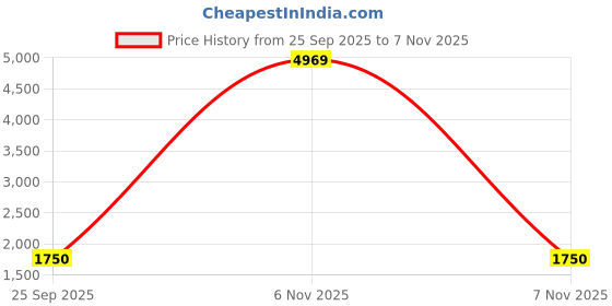ajio.com puma Men Lace Up Sports Shoes puma Price History Graph from 25 Sep 2025 to 7 Nov 2025