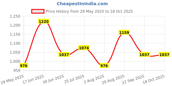ajio.com red tape Men Lace-Up Sports Shoes with Mesh upper red tape Price History Graph from 29 May 2025 to 18 Oct 2025