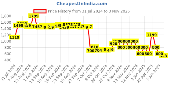ajio.com performax Men Lace-Up Training Shoes performax Price History Graph from 31 Jul 2024 to 3 Nov 2025