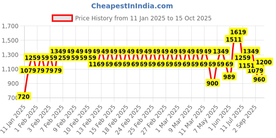 ajio.com performax Men Lace-Up Walking Shoes performax Price History Graph from 11 Jan 2025 to 15 Oct 2025