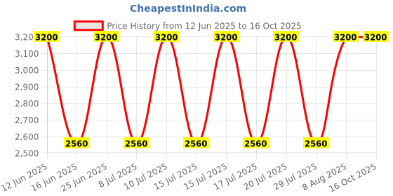 ajio.com satya paul Men Lantern Printed Stole satya paul Price History Graph from 12 Jun 2025 to 15 Oct 2025