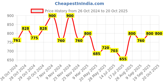 ajio.com the tie hub Men Lapel Pin the tie hub Price History Graph from 26 Oct 2024 to 19 Oct 2025