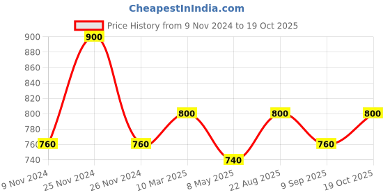 ajio.com the tie hub Men Lapel Pin the tie hub Price History Graph from 9 Nov 2024 to 19 Oct 2025