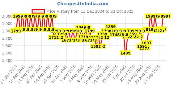 ajio.com u.s. polo assn. Men Lapp Casual Belt u.s. polo assn. Price History Graph from 13 Dec 2024 to 21 Oct 2025