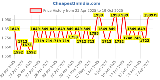 ajio.com wildcraft Men Laptop Back Pack wildcraft Price History Graph from 23 Apr 2025 to 18 Oct 2025