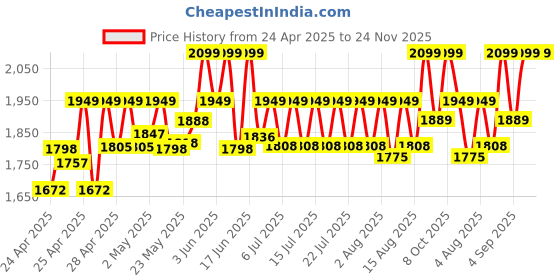 ajio.com wildcraft Men Laptop Back Pack wildcraft Price History Graph from 24 Apr 2025 to 23 Nov 2025