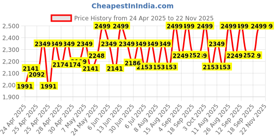 ajio.com wildcraft Men Laptop Back Pack wildcraft Price History Graph from 24 Apr 2025 to 21 Nov 2025