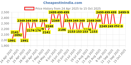 ajio.com wildcraft Men Laptop Back Pack wildcraft Price History Graph from 24 Apr 2025 to 15 Oct 2025
