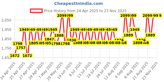 ajio.com wildcraft Men Laptop Back Pack wildcraft Price History Graph from 24 Apr 2025 to 22 Nov 2025
