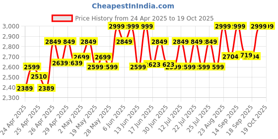 ajio.com wildcraft Men Laptop Back Pack wildcraft Price History Graph from 24 Apr 2025 to 18 Oct 2025