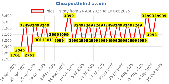 ajio.com wildcraft Men Laptop Back Pack wildcraft Price History Graph from 24 Apr 2025 to 16 Oct 2025