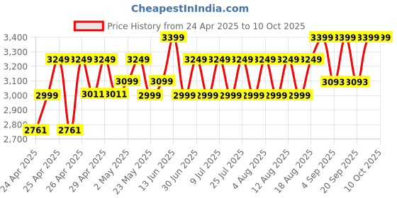 ajio.com wildcraft Men Laptop Back Pack wildcraft Price History Graph from 24 Apr 2025 to 10 Oct 2025