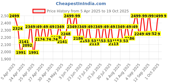 ajio.com wildcraft Men Laptop Back Pack wildcraft Price History Graph from 5 Apr 2025 to 18 Oct 2025