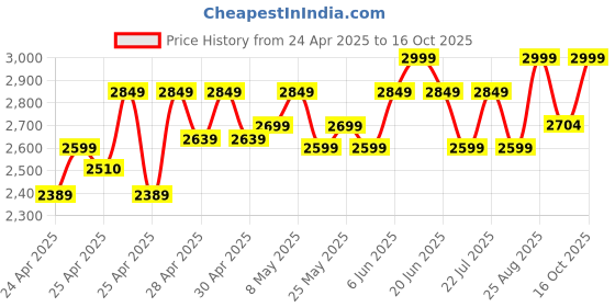 ajio.com wildcraft Men Laptop Back Pack wildcraft Price History Graph from 24 Apr 2025 to 16 Oct 2025