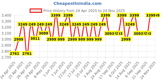 ajio.com wildcraft Men Laptop Back Pack wildcraft Price History Graph from 24 Apr 2025 to 24 Nov 2025
