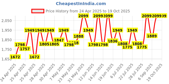 ajio.com wildcraft Men Laptop Back Pack wildcraft Price History Graph from 24 Apr 2025 to 18 Oct 2025